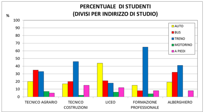 Con che mezzo vieni a scuola?